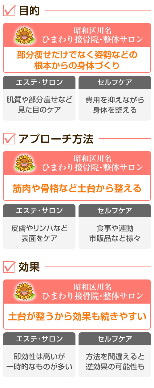 エステやセルフケアとの違い