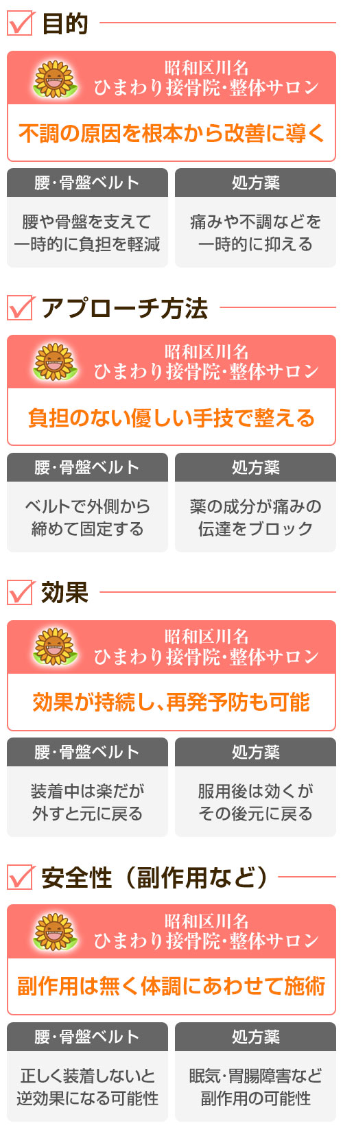 ベルトや薬との違い